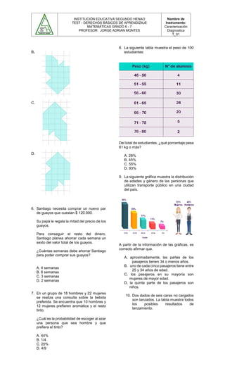 INSTITUCIÓN EDUCATIVA SEGUNDO HENAO
TEST - DERECHOS BÁSICOS DE APRENDIZAJE
MATEMÁTICAS GRADO 6 - 7
PROFESOR: JORGE ADRIAN MONTES
Nombre de
Instrumento:
Caracterización
Diagnostica
T_01
B.
C.
D.
6. Santiago necesita comprar un nuevo par
de guayos que cuestan $ 120.000.
Su papá le regala la mitad del precio de los
guayos.
Para conseguir el resto del dinero,
Santiago planea ahorrar cada semana un
sexto del valor total de los guayos.
¿Cuántas semanas debe ahorrar Santiago
para poder comprar sus guayos?
A. 4 semanas
B. 6 semanas
C. 3 semanas
D. 2 semanas
7. En un grupo de 18 hombres y 22 mujeres
se realiza una consulta sobre la bebida
preferida. Se encuentra que 10 hombres y
12 mujeres prefieren aromática y el resto
tinto.
¿Cuál es la probabilidad de escoger al azar
una persona que sea hombre y que
prefiera el tinto?
A. 44%
B. 1/4
C. 20%
D. 4/9
8. La siguiente tabla muestra el peso de 100
estudiantes:
Del total de estudiantes, ¿qué porcentaje pesa
61 kg o más?
A. 28%
B. 45%
C. 55%
D. 93%
9. La siguiente gráfica muestra la distribución
de edades y género de las personas que
utilizan transporte público en una ciudad
del país.
A partir de la información de las gráficas, es
correcto afirmar que.
A. aproximadamente, las partes de los
pasajeros tienen 34 o menos años.
B. uno de cada cinco pasajeros tiene entre
25 y 34 años de edad.
C. los pasajeros en su mayoría son
mujeres de mayor edad.
D. la quinta parte de los pasajeros son
niños.
10. Dos dados de seis caras no cargados
son lanzados. La tabla muestra todos
los posibles resultados de
lanzamiento.
 