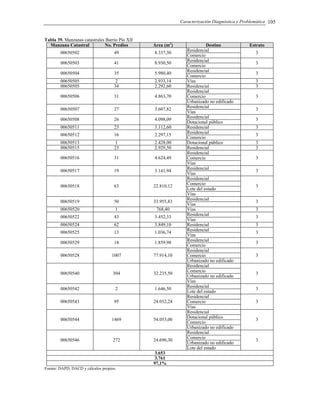 Caracterización Diagnóstica y Problemática 105
Tabla 39. Manzanas catastrales Barrio Pío XII
Manzana Catastral No. Predios Área (m2
) Destino Estrato
Residencial
00650502 49 8.337,30
Comercio
3
Residencial
00650503 41 8.930,50
Comercio
3
Residencial
00650504 35 5.980,40
Comercio
3
00650505 2 2.933,14 Vías 3
00650505 34 2.292,60 Residencial 3
Residencial
Comercio00650506 31 4.863,70
Urbanizado no edificado
3
Residencial
00650507 27 3.607,82
Vías
3
Residencial
00650508 26 4.098,09
Dotacional público
3
00650511 23 3.112,60 Residencial 3
Residencial
00650512 16 2.297,15
Comercio
3
00650513 1 2.428,00 Dotacional público 3
00650515 23 2.929,50 Residencial 3
Residencial
Comercio00650516 31 4.624,49
Vías
3
Residencial
00650517 19 3.141,94
Vías
3
Residencial
Comercio
Lote del estado
00650518 63 22.810,12
Vías
3
Residencial
00650519 50 33.955,83
Vías
3
00650520 1 768,40 Vías 3
Residencial
00650522 43 3.452,33
Vías
3
00650524 62 3.849,10 Residencial 3
Residencial
00650525 13 1.036,74
Vías
3
Residencial
00650529 14 1.859,98
Comercio
3
Residencial
Comercio00650528 1007 77.914,10
Urbanizado no edificado
3
Residencial
Comercio
Urbanizado no edificado
00650540 304 32.235,50
Vías
3
Residencial
00650542 2 1.646,50
Lote del estado
3
Residencial
Comercio00650543 95 24.032,24
Vías
3
Residencial
Dotacional público
Comercio
00650544 1469 54.053,00
Urbanizado no edificado
3
Residencial
Comercio
Urbanizado no edificado
00650546 272 24.696,30
Lote del estado
3
3.653
3.761
97,1%
Fuente: DAPD, DACD y cálculos propios.
 