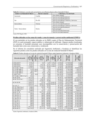 Caracterización Diagnóstica y Problemática 107
Tabla 42. Cobertura y uso del suelo en los barrios con influencia directa sobre el humedal El Burro
Limite Con Humedal El Burro Barrio Catastral Cobertura y Uso del Suelo
Área urbana integral
Suroriente Castilla
Área de Actividad Residencial
Área de Actividad Residencial
Área de Actividad de Comercio y ServiciosSur Pío XII
Área urbana integral
Suroccidente Tairona Área de Actividad Residencial
Área de Actividad de Comercio y Servicios
Área de Actividad Residencial
Suelo protegido
Área de Actividad Dotacional
Norte - Suroccidente Osorio
Área de Actividad Industrial
Fuente: POT Bogotá. 2002.
Predios ubicados en las zonas de ronda y zona de manejo y preservación ambiental (ZMPA)
El uso permitido en los predios ubicados en la ZMPA según el Plan de Ordenamiento Territorial
(POT) es suelo protegido, espacio público y urbanizado no edificado. Algunos predios localizados
en cercanías el humedal presentan usos incompatibles con la conservación y preservación del
humedal tales como usos comerciales y residencial.
En el informe de consultaría realizado por Ingeniería Ambiental y Geodesia se identifican los
siguientes predios como los predios ubicados en la zona de ronda del humedal El Burro:
Tabla 43. Predios ubicados en la zona de ronda del humedal El Burro según Ingeniería Ambiental y Geodesia (2004)
Dirección del predio
Área
terreno
según
DACD(m2
)
Área
construida
(m2
)
Área
terreno
afectada
(m2
)
Porcentaje
afectado
Área
cedida
según
DAPD(m2
)
Valorpor
m2
($de2004)
Valortotal
terreno
($de2004)
Valortotal
área
afectada
($de2004)
Cr 80A 6D 27 5.376,3 19,7 0,37 5.376,3 21.938,8 117.950.000 Cedida
Cr 80A 6D 63 4.523,7 1.617,4 35,75 4.523,7 21.938,9 99.246.000 Cedida
Cr 80A 6D 83 13.804,2 12.473,7 90,36 13.804,2 21.938,9 302.848.000 Cedida
Cll 7A Bis C 80 03 15.397,3 1.624,6 10,55 58.384,4 898.959.000 94.850.691,0
Cll 7A Bis 80B 51 133,0 103,8 4,5 3,38 285.646,6 37.991.000 1.282.553,3
Cll 7A Bis 80B 55 60,5 202,7 2,6 4,25 687.140,5 41.572.000 1.765.951,1
Cll 7A Bis 80B 61 289,5 74,5 25,74 175.509,5 50.810.000 13.078.967,9
Cr 80D 7A 03 63,5 63,0 0,1 0,08 369.102,4 23.438.000 18.455,1
Cll 7A Bis C 80D 13 Int 7 183,6 0,2 0,09 175.510,5 32.229.000 28.081,7
AK 80 7D 05 38.512,0 86,2 0,22 48.265,5 1.858.800.000 4.161.932,0
AK 80 7D 05 Int 1 15.875,9 3.891,6 24,51 48.265,5 766.258.000 187.828.027,5
23.945,6 22.958,7 95,88 21.939,0 503.690.261 503.690.261,1
AK 86 6D 08 10.681,0 237,4 2,22 10.681,0 21.939,2 234.333.000 Cedida
44.601,6 44.601,6 100,00 44.601,0 21.939,0 978.501.339 Cedida
AC 8 81 17 35.313,7 177,2 15.156,6 42,92 46.159,6 1.630.065.000 699.622.511,4
Cll 7D 79B 03 Int 2 1.000,0 397,0 39,70 48.266,0 48.266.000 19.161.602,0
Cll 7D 81B 03 Int 1 4.200,0 73,6 1,75 61.428,8 258.001.000 4.519.931,8
Cll 7D 79B 23 1.400,0 122,2 8,73 48.265,7 67.572.000 5.899.035,6
AK 86 7C 06 35.210,7 32.571,0 92,50 48.265,5 1.699.462.000 1.572.055.562,7
Cll 7C 82A 11 288,0 288,0 100,00 157.958,3 45.492.000 45.492.000,0
Cll 7B 82A 12 288,0 288,0 100,00 157.958,3 45.492.000 45.492.000,0
Cll 7C 82A 35 288,0 288,0 100,00 157.958,3 45.492.000 45.492.000,0
Cll 7B 82A 36 288,0 288,0 100,00 157.958,3 45.492.000 45.492.000,0
Cll 7C 84 11 288,0 288,0 100,00 157.958,3 45.492.000 45.492.000,0
Cll 7B 84 12 288,0 288,0 100,00 157.958,3 45.492.000 45.492.000,0
Cll 7C 84 35 288,0 288,0 100,00 157.958,3 45.492.000 45.492.000,0
Cll 7B 84 36 288,0 288,0 100,00 157.958,3 45.492.000 45.492.000,0
AK 86 7D 35 59.271,4 18.377,8 31,01 16.949,5 1.004.623.000 311.495.097,5
AK 86 6D 55 101.378,5 25.317,3 24,97 22.559,0 17.551,1 1.779.302.000 Cedida
Costo probable de terrenos a adquirir = $3.783.394.662
Fuente: Ingeniería Ambiental y Geodesia (2004)
 