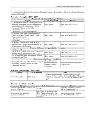 Caracterización Diagnóstica y Problemática 161
A continuación se describen brevemente algunos proyectos a desarrollar en el área de influencia directa e
indirecta al humedal.
Proyectos - Corto plazo (2004 – 2007)
Proyectos de la Estructura Ecológica Principal
Proyecto Ent. Responsable Fuente
11. Recuperación humedal El Burro (adecuación
hidráulica, restauración ecológica, saneamiento
ambiental y obras de rehabilitación ZMPA)
POT Bogotá Decr. 190 Cap. 2 Art. 70
Proyectos del Sistema de Movilidad
1. Subsistema Vial
a. Subsistema Vial de Estructura Urbana
41. Avenida Tintal desde Avenida Ciudad de
Villavicencio hasta Avenida Manuel Cepeda
Vargas calzada oriental
POT Bogotá Decr. 190 Cap. 2 Art. 70
2. Subsistema de Transporte
b. Ciclorrutas
78. Avenida Agoberto Mejía desde Avenida
Américas hasta Centro de Bosa (Solicitud de la
SDA para cambio de Trazado)
POT Bogotá Decr. 190 Cap. 2 Art. 70
Proyectos del Sistema de Espacio Público Construido
2. Andenes y Alamedas
148. Avenida Agoberto Mejía desde Avenida de la
Américas hasta Centro de Bosa (Calle 13 sur)
POT Bogotá Decr. 190 Cap. 2 Art. 70
149. Avenida Bosa desde Autopista del Sur hasta
Avenida Agoberto Mejía
POT Bogotá Decr. 190 Cap. 2 Art. 70
Proyectos arquitectónicos y paisajísticos
Diseños detallados para la Restauración Ecológica
del humedal El Burro y la Zona de Ronda
Localidad 8ª Kennedy
EAAB Gerencia
Corporativa Sistema
Maestro Gerencia
Ambiental
Ingeniería Ambiental y Geodesia
Nov de 2004
Proyectos Mediano plazo (2007 – 2010)
Proyecto Ent. Responsable Fuente
Av. El Tintal (V3) POT Bogotá
Diseños detallados para la Restauración Ecológica del
humedal El Burro y la Zona de Ronda Localidad 8ª Kennedy
- Ingeniería Ambiental y Geodesia Nov de 2004 Plano No.
1.1.
Proyectos de iniciativa privada
Proyecto Ent. Responsable Fuente
Loteo incorporado Plano K 13 / I – 01
,02 y 03 XI -14 – 97)
DAPD
Ingeniería Ambiental y Geodesia
Nov de 2004 Plano No. 1.1.
Urbanización Nueva Castilla
Constructora Marval
Lic Urbmo No. 03-20400 Abril
2003 Curaduría Urbana No. 2 a
nombre de Hugo Hernán Santacruz
Guerrero
Ingeniería Ambiental y Geodesia
Nov de 2004 Plano No. 1.1.
 