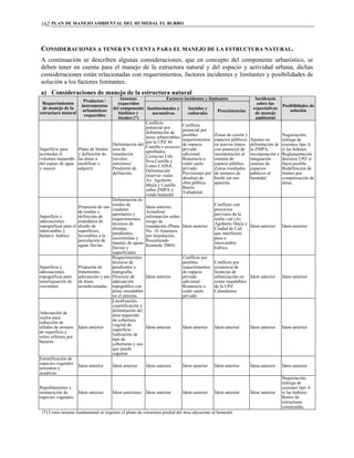 PLAN DE MANEJO AMBIENTAL DEL HUMEDAL EL BURRO162
CONSIDERACIONES A TENER EN CUENTA PARA EL MANEJO DE LA ESTRUCTURA NATURAL.
A continuación se describen algunas consideraciones, que en concepto del componente urbanístico, se
deben tener en cuenta para el manejo de la estructura natural y del espacio y actividad urbana, dichas
consideraciones están relacionadas con requerimientos, factores incidentes y limitantes y posibilidades de
solución a los factores limitantes.
a) Consideraciones de manejo de la estructura natural
Factores incidentes y limitantes
Requerimientos
de manejo de la
estructura natural
Productos /
instrumentos
urbanísticos
requeridos
Insumos
requeridos
del componente
biofísico y
técnico (*)
Institucionales y
normativos
Sociales y
culturales
Preexistencias
Incidencia
sobre las
expectativas
de manejo
ambiental
Posibilidades de
solución
Superficie para
acomodar el
volumen requerido
del espejo de agua
y cauces
Plano de límites
y definición de
las áreas a
modificar o
adquirir
Delimitación del
área de
inundación
(niveles
máximos)
Pendiente de
definición.
Conflicto
potencial por
delimitación de
áreas urbanizables
por la UPZ 46
Castilla o proyectos
aprobados.
Licencias Urb,
Nva Castilla y
Loteo CAISA.
Delimitación
reservas viales
Av. Agoberto
Mejía y Castilla
sobre ZMPA y
ronda humedal
Conflicto
potencial por
posibles
requerimientos
de espacio
privado
adicional:
Renuencia a
ceder suelo
privado.
Previsiones por
desalojo de
obra pública
Barrio
Valladolid.
Zonas de cesión y
espacios públicos
en nuevos loteos
con potencial de
incorporación al
sistema de
espacio público.
Zonas residuales
de terrenos de
borde sin uso
aparente
Ajustes en
delimitación de
la ZMPA,
incorporación e
integración
sistema de
espacios
públicos al
humedal
Negociación,
entrega de
cesiones tipo A
si las hubiere.
Reglamentación
decretos UPZ si
fuera posible.
Redefinición de
límites por
compensación de
áreas.
Superficie y
adecuaciones
topográficas para el
intercambio y
balance hídrico
Propuesta de uso
de rondas y
definición de
estándares de
diseño de
superficies,
favorables a la
percolación de
aguas lluvias.
Delimitación de
rondas de
caudales
aportantes y
requerimientos
técnicos de
drenaje,
pendientes,
escorrentías y
manejo de aguas
lluvias y
superficiales
Ídem anterior.
Actualizar
información sobre
riesgo de
inundación (Plano
No. 10 Amenaza
por Inundación,
Recorriendo
Kennedy 2004)
Ídem anterior
Conflicto con
proyectos
previstos de la
malla vial (Av.
Agoberto Mejía y
Ciudad de Cali
que interfieren
paso e
intercambio
hídrico
Ídem anterior Ídem anterior
Superficie y
adecuaciones
topográficas para
amortiguación de
crecientes
Propuesta de
tratamiento,
adecuación y uso
de áreas
acondicionadas.
Requerimientos
técnicos de
pendientes y
topografía.
Proyecto de
adecuación
topográfica con
áreas inundables
en el entorno.
Ídem anterior
Conflicto por
posibles
requerimientos
de espacio
privado
adicional:
Renuencia a
ceder suelo
privado
Conflicto por
existencia de
licencias de
urbanización en
zonas inundables
de la UPZ
Calandaima
Ídem anterior Ídem anterior
Adecuación de
suelos para
reducción de
sólidos de arrastre
de superficie y
retiro rellenos por
basuras
Ídem anterior
Localización,
cuantificación y
delimitación del
área requerida
de cobertura
vegetal de
superficie.
Indicación de
tipo de
coberturas y uso
que puede
soportar
Ídem anterior Ídem anterior Ídem anterior Ídem anterior Ídem anterior
Estratificación de
especies vegetales
terrestres y
acuáticas
Ídem anterior Ídem anterior Ídem anterior Ídem anterior Ídem anterior Ídem anterior Ídem anterior
Repoblamiento y
restauración de
especies vegetales
Ídem anterior Ídem anteriores Ídem anterior Ídem anterior Ídem anterior Ídem anterior
Negociación,
entrega de
cesiones tipo A
si las hubiere.
Retiro de
estructuras
construidas.
(*) Como insumo fundamental se requiere el plano de estructura predial del área adyacente al humedal.
 