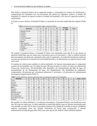 PLAN DE MANEJO AMBIENTAL DEL HUMEDAL EL BURRO6
Para definir el potencial biótico de la vegetación acuática y semiacuática los criterios de clasificación y
categorización los humedales son: (A) diversidad, (B) número de coberturas (relativo al tamaño del
humedal), (C) número de especies (relativo al tamaño del humedal) y (D) Área de vegetación acuática y
semiacuática.
Con base en estos criterios el humedal El Burro se encuentra en una clase media-baja del conjunto (Tabla
6).
Tabla 6. Clasificación de los humedales según su potencial biótico
Humedal A B C D
Puntaje
(1 - 100)
Clase
Meandro del Say 1,6 0,4 0,3 0,53 23 A
Córdoba 1,8 0,4 0,6 0,41 26 A
Tibanica 1,7 0,7 0,5 0,31 26 A
Conejera 2,4 0,5 0,6 0,40 33 B
Torca-Guaymaral 2,1 0,8 1,1 0,22 35 B
La Vaca 0,0 2,0 2,3 0,00 36 B
Burro 2,0 1,4 1,1 0,09 38 B
Juan Amarillo 1,7 0,0 0,0 3,00 39 B
Santa María del Lago 1,4 1,6 2,1 0,07 43 C
Jaboque 3,0 0,2 0,0 2,41 47 C
Capellanía 1,3 2,1 3,0 0,02 54 C
Techo 1,1 3,0 2,9 0,02 58 C
De acuerdo al potencial biótico, el humedal El Burro está clasificado como tipo B, lo que denota un
potencial medio-bajo, que nos indica que es prioritario que en el corto plazo ( 1 año) se realicen acciones
para incrementar este potencial, mejorando sobre todo la vegetación y la ronda del humedal por medio de
acciones que promuevan el aumento de la diversidad florística y la arborización con especies nativas entre
otras cosas.
El conjunto de criterios para establecer la oferta ambiental y los factores tensionantes para el componente
acuático de los humedales son: (A) espejo de agua, (B) área en tierras en cultivo, (C) área con cobertura de
Pennisetum clandestinum, (D) proximidad entre humedales, (E) mantenimiento del flujo de agua, (F)
mantenimiento de las fluctuaciones de agua, (G) fragmentación, (H) factibilidad de ampliación:
compensación, (I) presiones por crecimiento urbanístico e invasiones y (J) proyectos de infraestructura
que impactan negativamente (Tabla 7).
Tabla 7. Oferta ambiental y factores tensionantes para el componente acuático de los humedales
Humedal A B C D E F G H I J Total Clase
Techo 0,4 3,0 0,2 1,5 0,0 3,0 0 0,0 0,0 0,0 26 A
La Vaca 0,2 3,0 1,8 2,1 1,0 1,0 0 0,0 0,0 0,0 30 A
Tibanica 0,0 3,0 2,0 2,0 2,0 1,1 0 2,0 0,0 0,0 40 B
Capellanía 0,1 3,0 0,1 0,9 2,5 3,4 1 0,0 2,0 0,0 43 B
Burro 0,3 3,0 0,6 2,0 2,0 2,1 0 3,0 2,0 0,0 49 B
Conejera 0,2 0,0 0,9 1,9 3,0 2,7 3 1,0 3,0 0,0 52 C
Jaboque 0,3 1,8 1,5 2,0 3,0 2,0 2 2,0 2,0 0,0 54 C
Meandro del Say 0,0 3,0 0,0 2,0 3,0 0,5 2 0,0 3,0 3,0 55 C
Juan Amarillo 0,9 3,0 1,4 2,0 3,0 3,0 2 1,0 2,0 0,0 58 C
Torca-Guaymaral 0,3 2,4 0,3 3,0 3,0 1,7 2 3,0 1,0 1,0 58 C
Santa María del Lago 3,0 3,0 0,9 1,6 0,0 3,1 3 0,0 3,0 3,0 59 C
Córdoba 0,7 3,0 3,0 2,0 3,0 3,5 1 0,0 3,0 1,0 65 C
De acuerdo a la oferta ambiental y a los factores tensionantes, el humedal El Burro está clasificado como
tipo B lo que nos indica que la oferta ambiental es media-baja debido a que los factores tensionantes para
este humedal son altos. Por lo tanto es prioritario eliminar en la medida de lo posible la mayor cantidad de
aspectos tensionantes como por ejemplo eliminación de tierras para construcción, y mejorar
mantenimiento de flujo de agua entre otras cosas, para que de este modo la oferta ambiental aumente.
 