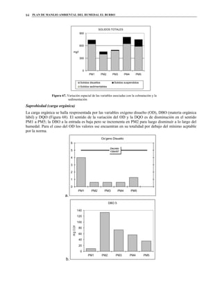 PLAN DE MANEJO AMBIENTAL DEL HUMEDAL EL BURRO84
SOLIDOS TOTALES
0
300
600
900
PM1 PM2 PM3 PM4 PM5
mg/l
Solidos disueltos Solidos suspendidos
Solidos sedimentables
Figura 67. Variación espacial de las variables asociadas con la colmatación y la
sedimentación
Saprobiedad (carga orgánica)
La carga orgánica se halla respresentada por las variables oxígeno disuelto (OD), DBO (materia orgánica
lábil) y DQO (Figura 68). El sentido de la variación del OD y la DQO es de disminución en el sentido
PM1 a PM5; la DBO a la entrada es baja pero se incrementa en PM2 para luego disminuír a lo largo del
humedal. Para el caso del OD los valores sse encuentran en su totalidad por debajo del mínimo acptable
por la norma.
a.
Ox’geno Disuelto
Decreto
1594/87
0
1
2
3
4
5
6
PM1 PM2 PM3 PM4 PM5
b.
DBO 5
0
20
40
60
80
100
120
140
PM1 PM2 PM3 PM4 PM5
 