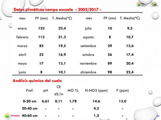 Cereales y Oleaginosas
mes PP (mm) T. Media(ºC) mes PP (mm) T. Media(ºC)
enero 123 23,4 julio 10 9,5
febrero 113 21,3 agosto 8 10,7
marzo 83 19,5 setiembre 29 13,6
abril 52 16,9 octubre 56 17,4
mayo 17 13,1 noviembre 89 20,4
junio 8 10,1 diciembre 98 22,4
Datos climáticos campo escuela - 2002/2017 -
Prof. pH
CE
dS/m
MO % N-NO3 (ppm) P (ppm)
0-20 cm 6,61 0,11 1,78 14,6 13,0
20-40 cm - - - 4,5 -
40-60 cm - - - 1,2 -
Análisis químico del suelo
27
 
