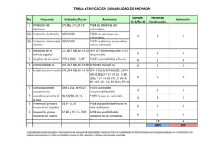 TABLA VERIFICACION DURABILIDAD DE FACHADA
No. Propuesta Indicador/factor Parámetro
Cumple:
Si=1/No=0
Factor de
Ponderación
Valoración
1 Protección de
aberturas
275,85/ 275,85 = 1 f<0,8 las aberturas son
vulnerables;
1.1. Protección de dinteles NO APLICA f<0,95 las aberturas son
vulnerables
1.2. Protección indirecta de
dinteles
NO APLICA f>0,95 la abertura se considera
menos vulnerable
2 Masividad de la
fachada (rigidez)
127,82 / 382,60 = 0,33 Si f> 1/3 discontinua; si es f<1/3
despreciable.
1 2 2
3 Longitud de los vanos 7.74 / 13.63 = 0,57 f>0,33 vulnerabilidad a fisuras 0 1 0
4 Continuidad de la
fachada
265,26 / 382,60 = 0,69 Si f>0,4 la fachada es
discontinua
0 2 0
5 Estado de conservación 270,20 / 382,60 = 0.70 Si f= 0 (MC) / Si f<0.5 (BC) / Si f =
0.5 -0.10 (LD / Si f = 0.11 - 0.30
(BD), / Si f > 0.30 (PC) // MC=1;
BC= 0.9; LD= 0.6; BD=0.15; PC= 0
0 6 0
6 Consolidación del
revestimiento
6,96 / 254,78 = 0,25 f>25% vulnerable
inmantenibilidad del
revestimiento.
1 1 1
7 Acondicionamiento de
la base
80,46 / 80,46 = 1 f<50% la base es vulnerable
1 2 2
8 Prevención grietas o
fisuras en los forjados
3 / 9 = 0,33 f<0,8 alta posibilidad fisuras en
área de forjados
0 1 0
9 Prevención grietas,
fisuras en los pilares.
67, 80 / 112,0 = 0,61 f<0,8 alta posibilidad de
oxidación en las armaduras,
fisura expuesta
0 1 0
17 6
100% 35%
La fachada seleccionada para aplicar este mecanismo de evaluación de la durabilidad muestra un índice de durabilidad en un 35%, al comparar con el esquema explicado en la introdución a este
capítulo, observamos que se ubica con facilidad en menor de 50%, valorando la fachada como bastante vulnerable.
1 1 1
 