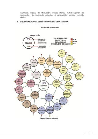 7
engatillada, inglesa, de interrupción, matada inferior, matada superior, de
movimiento , de movimiento horizontal, de construcción, sísmica, remetida,
elástica.
5. ESQUEMA RELACIONAL DE LOS COMPONENTES DE LA FACHADA:
Figura 6: Esquema relacional
 