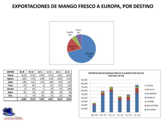 EXPORTACIÓN DE MANGO FRESCO A EUROPA POR EMPRESA
EXPORTADORA, CAMPAÑA 2013 2014, EN TM
DOMINUS S.A.C 8,672 11%
FLP DEL PER...