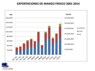 EXPORTACIONES DE MANGO PROCESADO 2006 2014
 