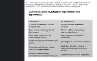 20. Hernández Sampieri, R., Fernández Collado, C., & Baptista Lucio, P. (2014). Metodología de la
investigación (6.ª ed.). McGraw-Hill Education. Capítulo 7. Concepción o elección del diseño de
investigación, p. 126. Contenido: Concepción o elección del diseño de investigación.
Experimental No experimental
El investigador manipula variables
independientes.
El investigadorno manipula las
variables.
Busca observar los efectos de una
intervención.
Observa los fenómenos tal como
ocurren naturalmente.
Existe mayor control sobre las
condiciones del estudio.
Existe menor control sobre las
condiciones.
Puede utilizar grupos experimental y de
control.
Estudia grupos o situaciones existentes.
Es especialmente útil para estudiar
relaciones de causa-efecto.
Es útil para describir, relacionar y
analizar fenómenos en su contexto
natural.
Puede ser preexperimental,
cuasiexperimental o experimental puro.
Puede ser transeccional o longitudinal.
7. Diferencia entre investigación experimental y no
experimental
 