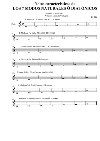 Notas características de
 LOS 7 MODOS NATURALES Ó DIATÓNICOS
                                          Teoria de la Música II
                                          Profesora Graciela Valbuena
                                                                                               Ej 206
                  1. Modo de Do Jónico MODELO MAYOR

            &c               w             w             w            w           w        w
                  w
Flute




                                                                                       w
            2. Modo de Fa: Lidio /MAYOR, 4TA AUM
                                                                          w
 8

 &w                   w          w               #w            w


                                                                                      bw
            3. Modo de Sol: Mixolidio/ MAYOR 7ma menor
                                                                          w
 15

 &w                   w           w              w            w

 22         4. Modo de La: Eólico/Modo menor

 &                                w              w             w          w           w
        w             w

 29     5.Modo de Re: Dórico/ menor, 6ta MAYOR

 &                                w              w            w           #w           w
        w             w

 36
        6. Modo de Mi: Frigio /menor , 2da menor

 &                                    w              w            w        w           w
        w             bw

 43     7.Modo de si: Locrio/ menor, 2da menor y 5ta Dis

 &                                 w              w            bw             w        w
        w             bw
 