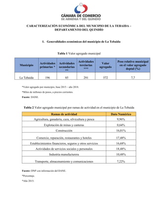 CARACTERIZACIÓN ECONÓMICA DEL MUNICIPIO DE LA TEBAIDA –
DEPARTAMENTO DEL QUINDÍO
1. Generalidades económicas del municipio de La Tebaida
Tabla 1 Valor agregado municipal
Municipio
Actividades
primarias *
Actividades
secundarias
**
Actividades
terciarias
***
Valor
agregado
Peso relativo municipal
en el valor agregado
deptal (%)
La Tebaida 196 85 291 572 7,7
*Valor agregado por municipio, base 2015 – año 2018.
*Miles de millones de pesos, a precios corrientes.
Fuente: DANE.
Tabla 2 Valor agregado municipal por ramas de actividad en el municipio de La Tebaida
Ramas de actividad Dato Numérico
Agricultura, ganadería, caza, silvicultura y pesca 9,96%
Explotación de minas y canteras 0,64%
Construcción 16,01%
Comercio, reparación, restaurantes y hoteles 17,48%
Establecimientos financieros, seguros y otros servicios 16,68%
Actividades de servicios sociales y personales 18,48%
Industria manufacturera 10,48%
Transporte, almacenamiento y comunicaciones 7,22%
Fuente: DNP con información del DANE.
*Porcentaje.
*Año 2015.
 