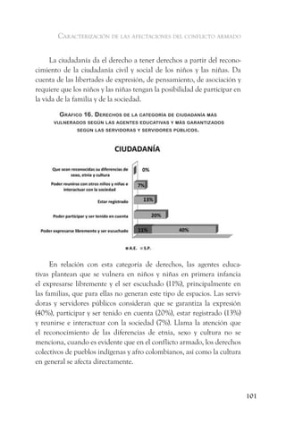 caracterización de las afectaciones del conflicto armado


     La ciudadanía da el derecho a tener derechos a partir del recono-
cimiento de la ciudadanía civil y social de los niños y las niñas. Da
cuenta de las libertades de expresión, de pensamiento, de asociación y
requiere que los niños y las niñas tengan la posibilidad de participar en
la vida de la familia y de la sociedad.

        gráfiCo 16. dereChos de la Categoría de Ciudadanía más
      vulnerados según las agentes eduCativas y más garantiZados
              según las servidoras y servidores PúBliCos.




      En relación con esta categoría de derechos, las agentes educa-
tivas plantean que se vulnera en niños y niñas en primera infancia
el expresarse libremente y el ser escuchado (11%), principalmente en
las familias, que para ellas no generan este tipo de espacios. Las servi-
doras y servidores públicos consideran que se garantiza la expresión
(40%), participar y ser tenido en cuenta (20%), estar registrado (13%)
y reunirse e interactuar con la sociedad (7%). Llama la atención que
el reconocimiento de las diferencias de etnia, sexo y cultura no se
menciona, cuando es evidente que en el conflicto armado, los derechos
colectivos de pueblos indígenas y afro colombianos, así como la cultura
en general se afecta directamente.



                                                                            101
 