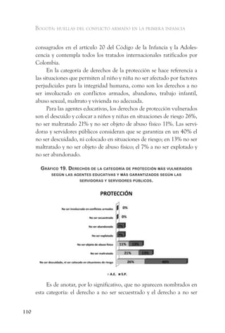 Bogotá: huellas del conflicto armado en la primera infancia


      consagrados en el artículo 20 del Código de la Infancia y la Adoles-
      cencia y contempla todos los tratados internacionales ratificados por
      Colombia.
            En la categoría de derechos de la protección se hace referencia a
      las situaciones que permiten al niño y niña no ser afectado por factores
      perjudiciales para la integridad humana, como son los derechos a no
      ser involucrado en conflictos armados, abandono, trabajo infantil,
      abuso sexual, maltrato y vivienda no adecuada.
            Para las agentes educativas, los derechos de protección vulnerados
      son el descuido y colocar a niños y niñas en situaciones de riesgo 26%,
      no ser maltratado 21% y no ser objeto de abuso físico 11%. Las servi-
      doras y servidores públicos consideran que se garantiza en un 40% el
      no ser descuidado, ni colocado en situaciones de riesgo; en 13% no ser
      maltratado y no ser objeto de abuso físico; el 7% a no ser explotado y
      no ser abandonado.

        gráfiCo 19. dereChos de la Categoría de ProteCCión más vulnerados
             según las agentes eduCativas y más garantiZados según las
                         servidoras y servidores PúBliCos.




           Es de anotar, por lo significativo, que no aparecen nombrados en
      esta categoría: el derecho a no ser secuestrado y el derecho a no ser


110
 