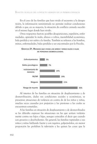 Bogotá: huellas del conflicto armado en la primera infancia


           En el caso de las familias que han vivido el secuestro y la desapa-
      rición, la información suministrada no permite realizar conclusiones
      debido a que, en su mayoría, la situación de conflicto armado sucedió
      en el mismo lugar donde han vivido.
           Otras respuestas fueron: posibles desapariciones, expulsión, enfer-
      medades, aprender lo malo, abusos o robos, inestabilidad económica,
      bala perdida y ver sufrir a la familia. También se refieren a las bombas,
      minas, enfermedades, balas perdidas y ser encontrados por la Fiscalía.

            gráfiCo 21. riesgos que vivían los niños y niñas hijos e hijas
                            de Personas desmoviliZadas.




           Al interior de las familias en situación de desplazamiento y de
      desmovilización, dadas sus condiciones sociales y económicas, se
      presentan situaciones de violencia en contra de de los niños y niñas,
      muchas veces causadas por prejuicios y las presiones a las cuales se
      encuentran sometidas.
           A las familias en situación de desplazamiento y de desmovilizados
      se les dificulta expresar las situaciones en las que actúan violenta-
      mente contra sus hijos e hijas, aunque coinciden al decir que cuando
      son groseros o desobedientes. En general, las familias reprenden a sus
      niños y niñas hablando fuerte y con regaños, golpeándolos, en menor
      proporción les prohiben la televisión y les quitan las cosas que le


112
 