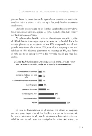 caracterización de las afectaciones del conflicto armado


gustan. Entre las otras formas de reprender se encuentran: amenazas,
insultos, bañar al niño o la niña con agua fría, no hablarle o encerrarlo
en el cuarto.
      Llama la atención que en las familias desplazadas son muy claras
las situaciones de violencia contra los niños cuando están bajo estrés y
por la situación económica.
      Al indagar sobre las diferencias en el castigo por ser niño o niña,
el 14% de las familias asegura que existe esta particularidad. Entre las
razones planteadas se encuentra en un 32% se reprende más al más
grande, más fuerte a la niña en 20%, más a los niños porque son más
rebeldes en 16%, al que se quiere más no se castiga en 8%, más fuerte
al niño que no es del esposo 4% y 4% reprende más al que hace más
daños.

  gráfiCo 22. situaCiones en las que el Padre o madre aCtúa de forma
    violenta Contra el niño o niña , en situaCión de desPlaZamiento.




     Si bien la diferenciación en el castigo por género es aceptada
por una parte importante de las familias, al exponer las razones de
la misma, solamente en el caso de los niños se hace referencia a su
rebeldía, aún cuando son más castigadas las niñas. Así mismo, se


                                                                            113
 
