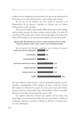 Bogotá: huellas del conflicto armado en la primera infancia


      evidencia en las respuestas las situaciones a las que se ven expuestos los
      niños que no son de la misma pareja, como castigos más severos.
           En el caso de las familias que han vivido el secuestro y la
      desaparición, en su mayoría coinciden en afirmar que no actúan
      violentamente contra sus hijos.
           Del total de familias entrevistadas, 44% afirma que se han sentido
      mal por haber actuado de forma violenta contra el niño o la niña. De
      este grupo, 42% asegura que se siente mal cuando golpea a los niños y las
      niñas, 12% cuando no era necesario reprenderlo y 7% cuando lo grita.

        gráfiCo 23. situaCiones en las que el Padre o madre aCtúa de forma
          violenta Contra el niño o niña , hijos e hijas de desmoviliZados.


          En su mayoría, las familias consideran que la forma de reparar




      este acto violento contra el niño o niña es pidiéndole perdón y consin-
      tiéndolo o arrullándolo. Otras explican al niño o niña las razones
      del castigo y lo abrazan o lo cargan. En unos pocos casos, las familias
      reparan el hecho comprándole algo, reflexionando sobre lo sucedido,
      llorando y buscando un acercamiento con el o ella.
           Las agentes educativas afirman que algunos de los niños y las
      niñas llegan a las instituciones educativas con quemaduras, señales de
      accidentes, raspones y morados, violando su derecho a la protección y
      a no ser maltratados.
114
 