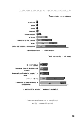 capacidades, potencialidades y percepciones identificadas

                                            CaPaCidades Con sus Pares




                                          CaPaCidades Con el entorno




        Las respuestas en estos gráficos no son excluyentes.
                NS/NR*= No sabe/ No responde.




                                                                        123
 