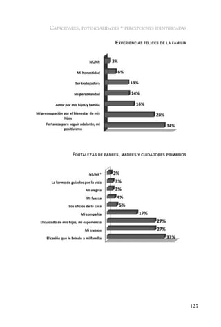 capacidades, potencialidades y percepciones identificadas

                            e xPerienCias feliCes de la familia




         fortaleZas de Padres, madres y Cuidadores Primarios




                                                                  127
 