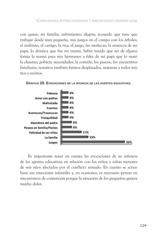 capacidades, potencialidades y percepciones identificadas


con quien; mi familia; sufrimiento; alegría; recuerdo que tuve que
trabajar desde muy pequeña, mis juegos en el campo con los árboles;
el maltrato, el castigo, la risa, el juego, las muñecas; la ausencia de mi
papá, lo drástica que fue mi mamá, haber tenido que ser de alguna
forma la mamá para mis hermanos a falta de mi papá que lo mató
la chusma; pobreza necesidades; la comida; los paseos, los encuentros
familiares; nosotros también fuimos desplazados, mataron a todos mis
tíos y vecinos.

   gráfiCo 28. evoCaCiones de la infanCia de las agentes eduCativas.




     Es importante tener en cuenta las evocaciones de su infancia
de las agentes educativas en relación con los niños y niñas menores
de seis años afectados por el conflicto armado. En cuanto se actua-
lizan sus emociones infantiles y, en ocasiones, es necesario pensar en
mecanismos de contención porque la situación de los pequeños genera
mucho dolor.




                                                                             129
 
