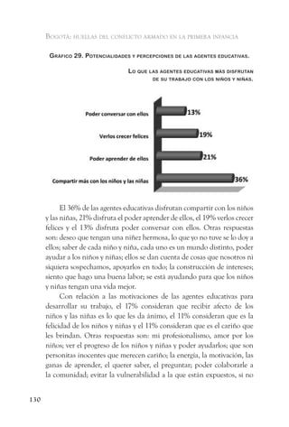 Bogotá: huellas del conflicto armado en la primera infancia

       gráfiCo 29. PotenCialidades y PerCePCiones de las agentes eduCativas.

                                   lo que las agentes eduCativas más disfrutan
                                           de su traBajo Con los niños y niñas.




            El 36% de las agentes educativas disfrutan compartir con los niños
      y las niñas, 21% disfruta el poder aprender de ellos, el 19% verlos crecer
      felices y el 13% disfruta poder conversar con ellos. Otras respuestas
      son: deseo que tengan una niñez hermosa, lo que yo no tuve se lo doy a
      ellos; saber de cada niño y niña, cada uno es un mundo distinto, poder
      ayudar a los niños y niñas; ellos se dan cuenta de cosas que nosotros ni
      siquiera sospechamos, apoyarlos en todo; la construcción de intereses;
      siento que hago una buena labor; se está ayudando para que los niños
      y niñas tengan una vida mejor.
            Con relación a las motivaciones de las agentes educativas para
      desarrollar su trabajo, el 17% consideran que recibir afecto de los
      niños y las niñas es lo que les da ánimo, el 11% consideran que es la
      felicidad de los niños y niñas y el 11% consideran que es el cariño que
      les brindan. Otras respuestas son: mi profesionalismo, amor por los
      niños; ver el progreso de los niños y niñas y poder ayudarlos; que son
      personitas inocentes que merecen cariño; la energía, la motivación, las
      ganas de aprender, el querer saber, el preguntar; poder colaborarle a
      la comunidad; evitar la vulnerabilidad a la que están expuestos, si no


130
 