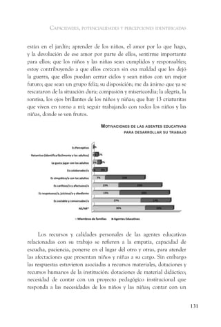 capacidades, potencialidades y percepciones identificadas


están en el jardín; aprender de los niños, el amor por lo que hago,
y la devolución de ese amor por parte de ellos, sentirme importante
para ellos; que los niños y las niñas sean cumplidos y responsables;
estoy contribuyendo a que ellos crezcan sin esa maldad que les dejó
la guerra, que ellos puedan cerrar ciclos y sean niños con un mejor
futuro; que sean un grupo feliz; su disposición; me da ánimo que ya se
rescataron de la situación dura; compasión y misericordia; la alegría, la
sonrisa, los ojos brillantes de los niños y niñas; que hay 13 criaturitas
que viven en torno a mí; seguir trabajando con todos los niños y las
niñas, donde se ven frutos.

                                 motivaCiones de las agentes eduCativas
                                            Para desarrollar su traBajo




     Los recursos y calidades personales de las agentes educativas
relacionadas con su trabajo se refieren a la empatía, capacidad de
escucha, paciencia, ponerse en el lugar del otro y otras, para atender
las afectaciones que presentan niños y niñas a su cargo. Sin embargo
las respuestas estuvieron asociadas a recursos materiales, dotaciones y
recursos humanos de la institución: dotaciones de material didáctico;
necesidad de contar con un proyecto pedagógico institucional que
responda a las necesidades de los niños y las niñas; contar con un


                                                                            131
 