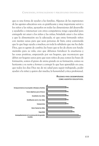 capacidades, potencialidades y percepciones identificadas


que es una forma de ayudar a las familias. Algunas de las expresiones
de las agentes educativas son: es gratificante y muy importante servir a
los niños y las niñas, apoyarlos en todas las dimensiones del desarrollo
y ayudarlos a interactuar con otros compañeros; tengo capacidad para
entregarle mi amor a los niños y las niñas; brindarle amor a los niños
y que la alimentación sea la adecuada; sé que estoy formando niños
con mentes sanas para que sean personas de bien; estoy convencida
que lo que hago ayuda a muchos; en toda la sabiduría que me ha dado
Dios, que es agente de cambio; las bases que se les de ahora son funda-
mentales para su vida; creo que debemos fortalecer la enseñanza y
las cosas positivas, empezando por sus hogares, que reconozcan que
deben ser hogares sanos para que sean niños de paz; somos las bases de
formación, somos el grano de arena grande en su formación, somos su
horizonte y su norte y formar y corregir lo que han aprendido en casa;
que todos los días Dios me de mi salud para seguir trabajando, poder
ayudar a la niñez y quiero dar mucho; la honestidad y ética profesional.

                                            raZones Para desemPeñarse
                                              Como agentes eduCativos.




                                                                           133
 