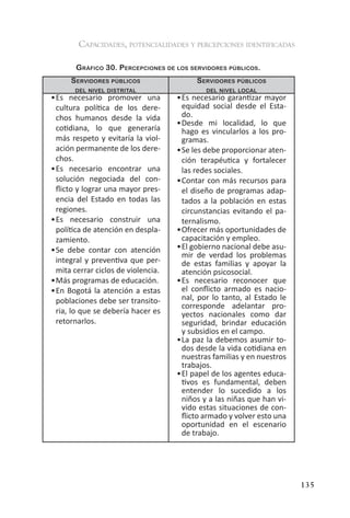 capacidades, potencialidades y percepciones identificadas

       gráfiCo 30. PerCePCiones de los servidores PúBliCos.
      servidores PúBliCos                  servidores PúBliCos
       del nivel distrital                   del nivel loCal
• Es necesario promover una          • Es necesario garantizar mayor
  cultura política de los dere-        equidad social desde el Esta-
  chos humanos desde la vida           do.
                                     • Desde mi localidad, lo que
  cotidiana, lo que generaría          hago es vincularlos a los pro-
  más respeto y evitaría la viol-      gramas.
  ación permanente de los dere-      • Se les debe proporcionar aten-
  chos.                                ción terapéutica y fortalecer
• Es necesario encontrar una           las redes sociales.
  solución negociada del con-        • Contar con más recursos para
  flicto y lograr una mayor pres-      el diseño de programas adap-
  encia del Estado en todas las        tados a la población en estas
  regiones.                            circunstancias evitando el pa-
• Es necesario construir una           ternalismo.
  política de atención en despla-    • Ofrecer más oportunidades de
  zamiento.                            capacitación y empleo.
• Se debe contar con atención        • El gobierno nacional debe asu-
                                       mir de verdad los problemas
  integral y preventiva que per-       de estas familias y apoyar la
  mita cerrar ciclos de violencia.     atención psicosocial.
• Más programas de educación.        • Es necesario reconocer que
• En Bogotá la atención a estas        el conflicto armado es nacio-
  poblaciones debe ser transito-       nal, por lo tanto, al Estado le
                                       corresponde adelantar pro-
  ria, lo que se debería hacer es      yectos nacionales como dar
  retornarlos.                         seguridad, brindar educación
                                       y subsidios en el campo.
                                     • La paz la debemos asumir to-
                                       dos desde la vida cotidiana en
                                       nuestras familias y en nuestros
                                       trabajos.
                                     • El papel de los agentes educa-
                                       tivos es fundamental, deben
                                       entender lo sucedido a los
                                       niños y a las niñas que han vi-
                                       vido estas situaciones de con-
                                       flicto armado y volver esto una
                                       oportunidad en el escenario
                                       de trabajo.




                                                                         135
 