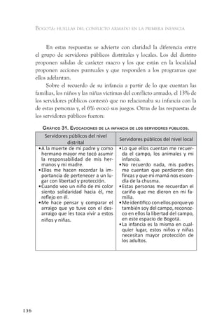 Bogotá: huellas del conflicto armado en la primera infancia


           En estas respuestas se advierte con claridad la diferencia entre
      el grupo de servidores públicos distritales y locales. Los del distrito
      proponen salidas de carácter macro y los que están en la localidad
      proponen acciones puntuales y que responden a los programas que
      ellos adelantan.
           Sobre el recuerdo de su infancia a partir de lo que cuentan las
      familias, los niños y las niñas víctimas del conflicto armado, el 13% de
      los servidores públicos contestó que no relacionaba su infancia con la
      de estas personas y, el 6% evocó sus juegos. Otras de las respuestas de
      los servidores públicos fueron:

         gráfiCo 31. evoCaCiones de la infanCia de los servidores PúBliCos.
           Servidores públicos del nivel
                                              Servidores públicos del nivel local
                      distrital
       • A la muerte de mi padre y como       • Lo que ellos cuentan me recuer-
         hermano mayor me tocó asumir           da el campo, los animales y mi
         la responsabilidad de mis her-         infancia.
         manos y mi madre.                    • No recuerdo nada, mis padres
       • Ellos me hacen recordar la im-         me cuentan que perdieron dos
         portancia de pertenecer a un lu-       fincas y que mi mamá nos escon-
         gar con libertad y protección.         día de la chusma.
       • Cuando veo un niño de mi color       • Estas personas me recuerdan el
         siento solidaridad hacia él, me        cariño que me dieron en mi fa-
         reflejo en él.                         milia.
       • Me hace pensar y comparar el         • Me identifico con ellos porque yo
         arraigo que yo tuve con el des-        también soy del campo, reconoz-
         arraigo que les toca vivir a estos     co en ellos la libertad del campo,
         niños y niñas.                         en este espacio de Bogotá.
                                              • La infancia es la misma en cual-
                                                quier lugar, estos niños y niñas
                                                necesitan mayor protección de
                                                los adultos.




136
 