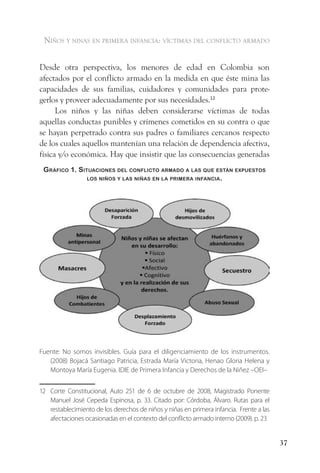 niños y ninas en primera infancia: vÍctimas del conflicto armado


Desde otra perspectiva, los menores de edad en Colombia son
afectados por el conflicto armado en la medida en que éste mina las
capacidades de sus familias, cuidadores y comunidades para prote-
gerlos y proveer adecuadamente por sus necesidades.12
      Los niños y las niñas deben considerarse víctimas de todas
aquellas conductas punibles y crímenes cometidos en su contra o que
se hayan perpetrado contra sus padres o familiares cercanos respecto
de los cuales aquellos mantenían una relación de dependencia afectiva,
física y/o económica. Hay que insistir que las consecuencias generadas
 gráfiCo 1. situaCiones del ConfliCto armado a las que están exPuestos
               los niños y las niñas en la Primera infanCia.




Fuente: No somos invisibles. Guía para el diligenciamiento de los instrumentos.
   (2008) Bojacá Santiago Patricia, Estrada María Victoria, Henao Gloria Helena y
   Montoya María Eugenia. IDIE de Primera Infancia y Derechos de la Niñez –OEI–


12 Corte Constitucional, Auto 251 de 6 de octubre de 2008, Magistrado Ponente
   Manuel José Cepeda Espinosa, p. 33. Citado por: Córdoba, Álvaro. Rutas para el
   restablecimiento de los derechos de niños y niñas en primera infancia. Frente a las
   afectaciones ocasionadas en el contexto del conflicto armado interno (2009). p. 23


                                                                                         37
 