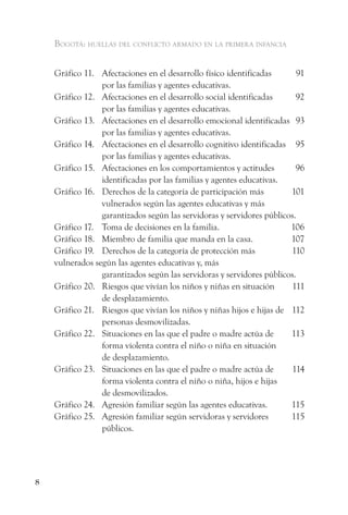 Bogotá: huellas del conflicto armado en la primera infancia


    Gráfico 11. Afectaciones en el desarrollo físico identificadas       91
                 por las familias y agentes educativas.
    Gráfico 12. Afectaciones en el desarrollo social identificadas       92
                 por las familias y agentes educativas.
    Gráfico 13. Afectaciones en el desarrollo emocional identificadas 93
                 por las familias y agentes educativas.
    Gráfico 14. Afectaciones en el desarrollo cognitivo identificadas 95
                 por las familias y agentes educativas.
    Gráfico 15. Afectaciones en los comportamientos y actitudes          96
                 identificadas por las familias y agentes educativas.
    Gráfico 16. Derechos de la categoría de participación más          101
                 vulnerados según las agentes educativas y más
                 garantizados según las servidoras y servidores públicos.
    Gráfico 17. Toma de decisiones en la familia.                      106
    Gráfico 18. Miembro de familia que manda en la casa.               107
    Gráfico 19. Derechos de la categoría de protección más             110
    vulnerados según las agentes educativas y, más
                 garantizados según las servidoras y servidores públicos.
    Gráfico 20. Riesgos que vivían los niños y niñas en situación      111
                 de desplazamiento.
    Gráfico 21. Riesgos que vivían los niños y niñas hijos e hijas de 112
                 personas desmovilizadas.
    Gráfico 22. Situaciones en las que el padre o madre actúa de       113
                 forma violenta contra el niño o niña en situación
                 de desplazamiento.
    Gráfico 23. Situaciones en las que el padre o madre actúa de       114
                 forma violenta contra el niño o niña, hijos e hijas
                 de desmovilizados.
    Gráfico 24. Agresión familiar según las agentes educativas.        115
    Gráfico 25. Agresión familiar según servidoras y servidores        115
                 públicos.




8
 