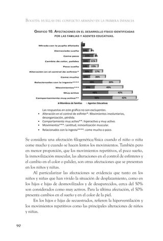 Bogotá: huellas del conflicto armado en la primera infancia

          gráfiCo 10. afeCtaCiones en el desarrollo físiCo identifiCadas
                      Por las familias y agentes eduCativas.




              Las respuestas en este gráfico no son excluyentes.
            • Alteración en el control de esfínter*: Movimientos involuntarios,
              desorganización, pérdida.
            • Comportamiento muy activo**: hiperactivo y muy activo.
            • Movimientos***: Lentitud, inmovilización muscular.
            • Relacionados con la ingesta****: come mucho o poco.


     Se considera una afectación filogenética/física cuando el niño o niña
     come mucho y cuando se hacen lentos los movimientos. También pero
     en menor proporción, que los movimientos repetitivos, el poco sueño,
     la inmovilización muscular, las alteraciones en el control de esfínteres y
     el cambio en el color o palidez, son otras afectaciones que se presentan
     en los niños y niñas.
          Al particularizar las afectaciones se evidencia que tanto en los
     niños y niñas que han vivido la situación de desplazamiento, como en
     los hijos e hijas de desmovilizados y de desaparecidos, cerca del 50%
     son considerados como muy activos. Para la última afectación, el 50%
     presenta cambios en el sueño y en el color de la piel.
          En los hijos e hijas de secuestrados, refieren la hiperventilación y
     los movimientos repetitivos como las principales alteraciones de niños
     y niñas.


90
 