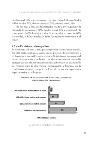 caracterización de las afectaciones del conflicto armado


mucho con el 16%, respectivamente. Los hijos e hijas de desmovilizados
hablan mucho, 23%, demandan afecto, 21% y sienten temor, 16%.
      En los hijos e hijas de desaparecidos resalta la preocupación y la
demanda de afecto con el 60%, la rabia con el 50% y la ansiedad y la
tristeza con el 40%. Los hijos e hijas de secustrados reportan en 60%
la ansiedad, el hablar mucho, la rabia, los recuerdos recurrentes y el
temor.

4.3.4.4 En el desarrollo cognitivo
Es el esfuerzo del niño o niña por comprender y actuar en su mundo.
Por otra parte, también se centra en los procesos del pensamiento y
en la conducta que refleja estos procesos. Se inicia con una capacidad
innata de adaptación al ambiente. Las afectaciones en este desarrollo
aparecen cuando al niño o niña manifiesta dificultades en el desarrollo
de procesos para la observación, comunicación y lenguaje, en la
relación con los demás compañeros. Estas afectaciones se expresan en
lo psicomotriz y en el lenguaje.

         gráfiCo 13. afeCtaCiones en el desarrollo Cognitivo
                    identifiCadas Por las familias.




                 Las respuestas en este gráfico no son excluyentes.


                                                                           93
 