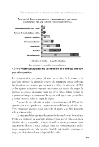 caracterización de las afectaciones del conflicto armado

     gráfiCo 14. afeCtaCiones en los ComPortamientos y aCtitudes
          identifiCadas Por las familias y agentes eduCativas.




                 Las respuestas en este gráfico no son excluyentes.
4.3.4.6 Representaciones de la situación de conflicto armado
por niños y niñas

La representación por parte del niño o la niña de la vivencia de
conflicto armado, se entiende a través del intérprete quien simboliza
las situaciones expresadas por los niños y niñas. Es así como el 72%
de las agentes educativas reporta situaciones por medio de juegos de
pistolas, de peleas, amenazas hacia los otros niños. Otras formas de
representación que aparecen son: la agresividad, querer ser paramilitar
y contar historias sobre su lugar de origen.
      A pesar de la evidencia de estas representaciones, el 34% de las
agentes educativas prefiere no preguntar sobre dichas situaciones, otro
34% preguntan cuando están con todo el grupo y el 32% pregunta
solo al niño o niña.
      La mayoría de las agentes educativas desde su rol como formadoras
frente a la situación de conflicto armado vivida por el niño o niña, le
brindan afecto y seguridad, además de utilizar estrategias como hacer
seguimiento al niño o niña, dialogar sobre sus representaciones en los
juegos respetando su vida privada, dándole orientación, mediante el
juego, inculcándole valores y alegrándole la vida.
                                                                          95
 