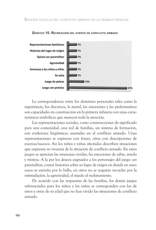 Bogotá: huellas del conflicto armado en la primera infancia


         gráfiCo 15. reCreaCión del evento de ConfliCto armado




           La correspondencia entre los dominios personales tales como la
     experiencia, los discursos, la moral, las emociones y las preformativas
     son capacidades en construcción en la primera infancia con unas carac-
     terísticas simbólicas que merecen toda la atención.
           Las representaciones sociales, como construcciones de significado
     para una comunidad, una red de familias, un sistema de formación,
     son evidencias lingüísticas asumidas en el conflicto armado. Unas
     representaciones se expresan con frases, otras con descripciones de
     escenas/sucesos. Así los niños y niñas afectados describen situaciones
     que expresan su vivencia de la situación de conflicto armado. En estos
     juegos se aprecian las amenazas vividas, las emociones de rabia, miedo
     y tristeza. A la par los deseos asignados a los personajes del juego: ser
     paramilitar, contar historias sobre su lugar de origen en donde en unos
     casos se extraña por lo bello, en otros no se requiere recordar por la
     intimidación, la agresividad, el miedo al reclutamiento.
           De acuerdo con las respuestas de las familias, los demás juegos
     referenciados para los niños y las niñas se corresponden con los de
     otros y otras de su edad que no han vivido las situaciones de conflicto
     armado.



96
 