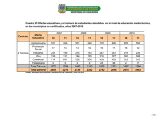 Cuadro 25 Ofertas educativas y el número de estudiantes atendidos en el nivel de educación media técnica,
      en los municipios no certificados, años 2007-2010

                                            2007                           2008                 2009                 2010
               Oferta
Carácter
              Educativa               10              11             10           11     10            11     10            11

          Agropecuario                551            334            501           348    770           486    693           592
           Promoción
                                      17              14             14           10     16            11     18            12
              Social
2 Técnica   Industrial               234            199            245            193    267           254    316           239
               Otro                  156            111            194            128    316           327    365           388
           Comercial                 714            641            526            504    439           455    303           342
           Pedagógico                 0              0              0              0      24            38     2             11
          Total Técnica              1672           1299           1480           1183   1832          1571   1697          1584
          Total general              2850           2210           2736           2352   2792          2648   2975          2463
      Fuente: Secretaria de Educación- Subdirección de Cobertura- Junio 30 2010




                                                                                                                                   - 100 --
                                                                                                                                     - 14
 