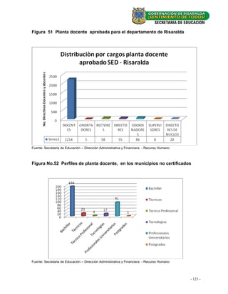 Figura 51 Planta docente aprobada para el departamento de Risaralda




Fuente: Secretaria de Educación – Dirección Administrativa y Financiera - Recurso Humano



Figura No.52 Perfiles de planta docente, en los municipios no certificados




Fuente: Secretaria de Educación – Dirección Administrativa y Financiera - Recurso Humano




                                                                                           --123--
                                                                                              37
 
