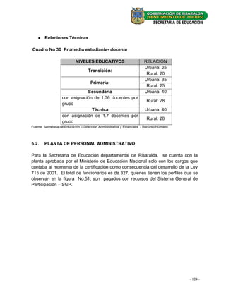    Relaciones Técnicas

Cuadro No 30 Promedio estudiante- docente

                            NIVELES EDUCATIVOS                          RELACIÒN
                                                                        Urbana: 25
                                    Transición:
                                                                         Rural: 20
                                                                        Urbana: 35
                                      Primaria:
                                                                         Rural: 25
                               Secundaria                               Urbana: 40
                   con asignación de 1.36 docentes por
                                                                          Rural: 28
                   grupo
                                 Técnica                                Urbana: 40
                   con asignación de 1.7 docentes por
                                                                          Rural: 28
                   grupo
Fuente: Secretaria de Educación – Dirección Administrativa y Financiera - Recurso Humano




5.2.    PLANTA DE PERSONAL ADMINISTRATIVO

Para la Secretaria de Educación departamental de Risaralda, se cuenta con la
planta aprobada por el Ministerio de Educación Nacional solo con los cargos que
contaba al momento de la certificación como consecuencia del desarrollo de la Ley
715 de 2001. El total de funcionarios es de 327, quienes tienen los perfiles que se
observan en la figura No.51; son pagados con recursos del Sistema General de
Participación – SGP.




                                                                                           - 38 - -
                                                                                             124
 