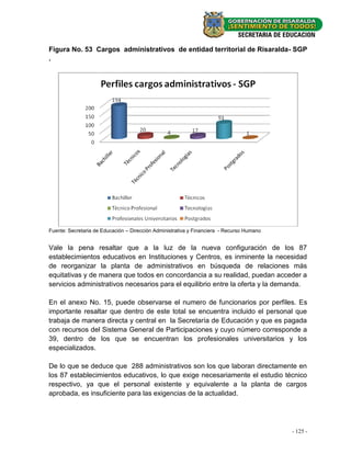 Figura No. 53 Cargos administrativos de entidad territorial de Risaralda- SGP
.




Fuente: Secretaria de Educación – Dirección Administrativa y Financiera - Recurso Humano


Vale la pena resaltar que a la luz de la nueva configuración de los 87
establecimientos educativos en Instituciones y Centros, es inminente la necesidad
de reorganizar la planta de administrativos en búsqueda de relaciones más
equitativas y de manera que todos en concordancia a su realidad, puedan acceder a
servicios administrativos necesarios para el equilibrio entre la oferta y la demanda.

En el anexo No. 15, puede observarse el numero de funcionarios por perfiles. Es
importante resaltar que dentro de este total se encuentra incluido el personal que
trabaja de manera directa y central en la Secretaría de Educación y que es pagada
con recursos del Sistema General de Participaciones y cuyo número corresponde a
39, dentro de los que se encuentran los profesionales universitarios y los
especializados.

De lo que se deduce que 288 administrativos son los que laboran directamente en
los 87 establecimientos educativos, lo que exige necesariamente el estudio técnico
respectivo, ya que el personal existente y equivalente a la planta de cargos
aprobada, es insuficiente para las exigencias de la actualidad.




                                                                                           - - 39 -
                                                                                             125 -
 