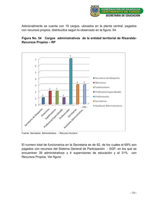 Adicionalmente se cuenta con 19 cargos, ubicados en la planta central, pagados
con recursos propios, distribuidos según lo observado en la figura. 54.

Figura No. 54 Cargos administrativos de la entidad territorial de Risaralda-
Recursos Propios – RP




                                                     - 100 -




Fuente: Secretaria Administrativa - Recurso Humano




El numero total de funcionarios en la Secretaria es de 62, de los cuales el 69% son
pagados con recursos del Sistema General de Participaciòn - SGP, en los que se
encuentran 39 administrativos y 4 supervisores de educación y el 31% con
Recursos Propios. Ver figura




                                                                              - -126 -
                                                                                  40 -
 