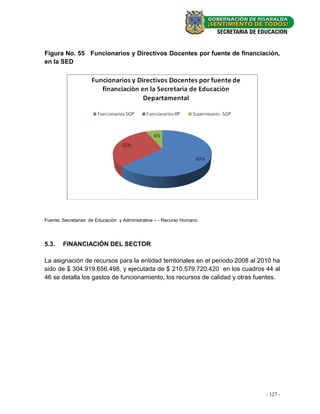 Figura No. 55 Funcionarios y Directivos Docentes por fuente de financiación,
en la SED




Fuente: Secretarias de Educación y Administrativa – - Recurso Humano




5.3.    FINANCIACIÓN DEL SECTOR

La asignación de recursos para la entidad territoriales en el periodo 2008 al 2010 ha
sido de $ 304.919.656.498, y ejecutada de $ 210.579.720.420 en los cuadros 44 al
46 se detalla los gastos de funcionamiento, los recursos de calidad y otras fuentes.




                                                                                - - 41 -
                                                                                  127
 
