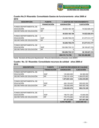Cuadro No.31 Risaralda: Consolidado Gastos de funcionamiento años 2008 al
2010
           DESCRIPCIÓN                          FUENTE                     1. GASTOS DE FUNCIONAMIENTO
                                            FINANCIACIÓN                ASIGNACIÓN                       EJECUCIÓN
FONDO DEPARTAMENTAL DE
EDUCACIÓN                                 SGP                               85.929.180.196                  74.922.828.474
SECRETARÍA DE EDUCACIÓN                   RP                                             0                               0
                                                                            85.929.180.196                  74.922.828.474
FONDO DEPARTAMENTAL DE
EDUCACIÓN                                 SGP                               94.289.798.379                  81.077.013.177
SECRETARÍA DE EDUCACIÓN                   RP                                             0                               0
                                                                            94.289.798.379                  81.077.013.177
FONDO DEPARTAMENTAL DE
EDUCACIÓN                                 SGP                              100.296.736.131                  38.105.627.218
SECRETARÍA DE EDUCACIÓN                   RP                                             0                               0
                                                                           100.296.736.131                  38.105.627.218
                                                                       280.515.714.706                 194.105.468.869
Fuente: Secretaria de Educación Departamental – Dirección Administrativa y Financiera- Junio 30/2010


Cuadro No. 32 Risaralda: Consolidado recursos de calidad años 2008 al
2010
              DESCRIPCIÓN                           FUENTE            2. GASTOS RECURSOS DE CALIDAD
                                                FINANCIACIÓN             ASIGNACIÓN               EJECUCIÓN
FONDO DEPARTAMENTAL DE
EDUCACIÓN                                      SGP                            125.900.000                 84.365.000
SECRETARÍA DE EDUCACIÓN                        RP                           1.749.161.434              1.369.870.803
                                                                            1.875.061.434              1.454.235.803
FONDO DEPARTAMENTAL DE
EDUCACIÓN                                      SGP                            438.139.422               292.622.552
SECRETARÍA DE EDUCACIÓN                        RP                             726.062.848               669.593.768
                                                                            1.164.202.270               962.216.320

FONDO DEPARTAMENTAL DE
EDUCACIÓN                                      SGP                            198.701.295                10.000.000
SECRETARÍA DE EDUCACIÓN                        RP                             772.772.000               197.097.000
                                                                             971.473.295             207.097.000
                                                                         4.010.736.999           2.623.549.123




                                                                                                             - 128- -
                                                                                                               42
 