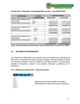 Cuadro No.3 3 Risaralda: Consolidado Otras fuentes años 2008 al 2010

          DESCRIPCIÓN                     FUENTE                     3. OTRAS FUENTES
                                       FINANCIACIÓN          ASIGNACIÓN             EJECUCIÓN
FONDO DEPARTAMENTAL DE
EDUCACIÓN                            SGP                        1.805.747.145          1.105.137.145
SECRETARÍA DE EDUCACIÓN              RP                         3.796.756.633          2.771.725.309
                                                                5.602.503.778          3.876.862.454
FONDO DEPARTAMENTAL DE
EDUCACIÓN                               SGP                     2.046.279.650          2.038.338.879
SECRETARÍA DE EDUCACIÓN                 RP                      5.662.756.435          5.275.508.729
                                                                7.709.036.085          7.313.847.608

FONDO DEPARTAMENTAL DE
EDUCACIÓN                               SGP                     2.749.270.601            122.384.300
SECRETARÍA DE EDUCACIÓN                 RP                      4.332.394.329          2.537.608.066
                                                                 7.081.664.930         2.659.992.366
                                                             20.393.204.793       13.850.702.42800
Fuente: Secretaria de Educación Departamental – Dirección Administrativa y Financiera- Junio 30/2010




5.4.   SISTEMAS DE INFORMACIÓN


Los Sistemas de Información que soportan todos los procesos de la Secretaría de
Educación, se describen de manera sucinta su objetivo, tanto los sistemas vía WEB
con servidores remotos, como los ubicados en servidores locales, y que finalmente
permiten el desarrollo y soporte a los procesos misionales y operativos de la
Secretaría.

5.4.1. Sistemas de Información - Recurso Humano




                                        Sistema que tiene como objetivo el manejo y
                                        administración de Recursos Humanos y Nómina.




                                                                                               - - 43 -
                                                                                                 129 -
 