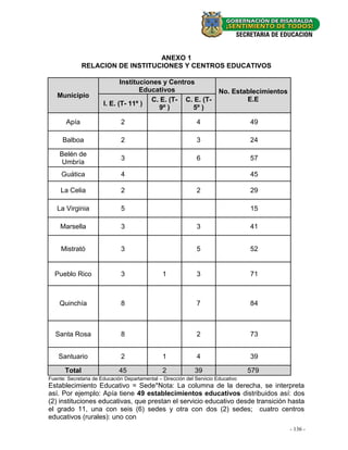 ANEXO 1
               RELACION DE INSTITUCIONES Y CENTROS EDUCATIVOS

                              Instituciones y Centros
                                     Educativos                         No. Establecimientos
   Municipio
                                        C. E. (T- C. E. (T-                     E.E
                       I. E. (T- 11º )
                                          9º )       5º )

       Apía                   2                               4                    49

      Balboa                  2                               3                    24

    Belén de
                              3                               6                    57
     Umbría
     Guática                  4                                                    45

     La Celia                 2                               2                    29

   La Virginia                5                                                    15

     Marsella                 3                               3                    41


     Mistrató                 3                               5                    52


  Pueblo Rico                 3                 1             3                    71



    Quinchía                  8                               7                    84



  Santa Rosa                  8                               2                    73


    Santuario                 2                 1             4                    39

       Total                  45                2             39                   579
Fuente: Secretaria de Educación Departamental – Dirección del Servicio Educativo
Establecimiento Educativo = Sede*Nota: La columna de la derecha, se interpreta
así. Por ejemplo: Apía tiene 49 establecimientos educativos distribuidos así: dos
(2) instituciones educativas, que prestan el servicio educativo desde transición hasta
el grado 11, una con seis (6) sedes y otra con dos (2) sedes; cuatro centros
educativos (rurales): uno con
                                                                                               - -136 -
                                                                                                   14 -
 