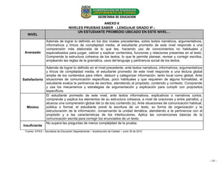 ANEXO 6
                                     NIVELES PRUEBAS SABER - LENGUAJE GRADO 9º.-
                                          UN ESTUDIANTE PROMEDIO UBICADO EN ESTE NIVEL…
   NIVEL

                  Además de lograr lo definido en los dos niveles precedentes, sobre textos narrativos, argumentativos,
                  informativos y líricos de complejidad media, el estudiante promedio de este nivel responde a una
                  comprensión más elaborada de lo que lee, haciendo uso de conocimientos no habituales y
 Avanzado         especializados para juzgar, valorar y explicar contenidos, funciones y relaciones presentes en el texto.
                  Comprende la estructura cohesiva de los textos, lo que le permite planear, revisar y corregir escritos,
                  empleando las reglas de la gramática, usos del lenguaje y pertinencia social de los textos.

              Además de lograr lo definido en el nivel precedente, ante textos narrativos, informativos, argumentativos
              y líricos de complejidad media, el estudiante promedio de este nivel responde a una lectura global
              amplia de los contenidos para inferir, deducir y categorizar información, tanto local como global. Ante
Satisfactorio situaciones de comunicación específicas, poco habituales y que requieren de alguna formalidad, el
              estudiante evalúa la pertinencia de escritos, atendiendo al propósito, contenido y contexto. Comprende
              y usa los mecanismos y estrategias de argumentación y explicación para cumplir con propósitos
              específicos.
              El estudiante promedio de este nivel, ante textos informativos, explicativos o narrativos cortos,
              comprende y explica los elementos de su estructura cohesiva, a nivel de oraciones y entre párrafos, y
              alcanza una comprensión global del (o de los) contenido (s). Ante situaciones de comunicación habitual,
  Mínimo      pública o formal, el estudiante prevé la escritura de un texto, su forma de organización y la
              estructuración de la información, conservando la unidad temática, atendiendo a la pertinencia con el
              propósito y a las características de los interlocutores. Aplica las convenciones básicas de la
              comunicación escrita para corregir los enunciados de un texto.
              No supera las preguntas de menor complejidad de la prueba.
Insuficiente
 Fuente: ICFES – Secretaria de Educación Departamental – Subdirección de Calidad – Junio 30 de 2010




                                                                                                                             - 141 --
                                                                                                                                - 15
 