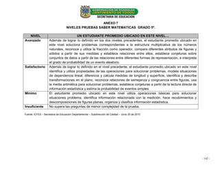 ANEXO 7
                                   NIVELES PRUEBAS SABER MATEMATICAS GRADO 5º.

   NIVEL                                 UN ESTUDIANTE PROMEDIO UBICADO EN ESTE NIVEL…
Avanzado            Además de lograr lo definido en los dos niveles precedentes, el estudiante promedio ubicado en
                    este nivel soluciona problemas correspondientes a la estructura multiplicativa de los números
                    naturales, reconoce y utiliza la fracción como operador, compara diferentes atributos de figuras y
                    sólidos a partir de sus medidas y establece relaciones entre ellos, establece conjeturas sobre
                    conjuntos de datos a partir de las relaciones entre diferentes formas de representación, e interpreta
                    el grado de probabilidad de un evento aleatorio.
Satisfactorio       Además de lograr lo definido en el nivel precedente, el estudiante promedio ubicado en este nivel
                    identifica y utiliza propiedades de las operaciones para solucionar problemas, modela situaciones
                    de dependencia lineal, diferencia y calcula medidas de longitud y superficie, identifica y describe
                    transformaciones en el plano, reconoce relaciones de semejanza y congruencia entre figuras, usa
                    la media aritmética para solucionar problemas, establece conjeturas a partir de la lectura directa de
                    información estadística y estima la probabilidad de eventos simples
Mínimo              El estudiante promedio ubicado en este nivel utiliza operaciones básicas para solucionar
                    situaciones problema, identifica información relacionada con la medición, hace recubrimientos y
                    descomposiciones de figuras planas, organiza y clasifica información estadística.
Insuficiente        No supera las preguntas de menor complejidad de la prueba.

Fuente: ICFES – Secretaria de Educación Departamental – Subdirección de Calidad – Junio 30 de 2010




                                                                                                                            - 142 - - 16 -
 