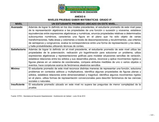 ANEXO 8
                                                NIVELES PRUEBAS SABER MATEMATICAS GRADO 9º.
   NIVEL                                      UN ESTUDIANTE PROMEDIO UBICADO EN ESTE NIVEL…
Avanzado               Además de lograr lo definido en los dos niveles precedentes, el estudiante promedio de este nivel pasa
                       de la representación algebraica a las propiedades de una función o sucesión y viceversa, establece
                       equivalencias entre expresiones algebraicas y numéricas, enuncia propiedades relativas a determinados
                       subconjuntos numéricos, caracteriza una figura en el plano que ha sido objeto de varias
                       transformaciones, halla áreas y volúmenes a través de descomposiciones y recubrimientos, usa criterios
                       de semejanza y congruencia, evalúa la correspondencia entre una forma de representación y los datos,
                       y halla probabilidades utilizando técnicas de conteo.
Satisfactorio          Además de lograr lo definido en el nivel precedente, el estudiante promedio de este nivel utiliza las
                       propiedades de la potenciación, radicación y/o logaritmación para solucionar un problema, utiliza
                       expresiones algebraicas y representaciones gráficas para modelar situaciones sencillas de variación,
                       establece relaciones entre los sólidos y sus desarrollos planos, reconoce y aplica movimientos rígidos a
                       figuras planas en un sistema de coordenadas, compara atributos medibles de uno o varios objetos o
                       eventos, hace conjeturas acerca de fenómenos aleatorios sencillos
Mínimo                 El estudiante promedio de este nivel reconoce distintas maneras de representar una función, soluciona
                       problemas en contextos aditivos y multiplicativos, identifica algunas propiedades de figuras planas y
                       sólidos, establece relaciones entre dimensionalidad y magnitud, identifica algunos movimientos rígidos
                       en el plano, utiliza formas de representación convencionales para describir fenómenos de las ciencias
                       sociales o naturales.
Insuficiente           El estudiante promedio ubicado en este nivel no supera las preguntas de menor complejidad de la
                       prueba.


Fuente: ICFES – Secretaria de Educación Departamental – Subdirección de Calidad – Junio 30 de 2010




                                                                                                                                  - 143 - -
                                                                                                                                     - 17
 