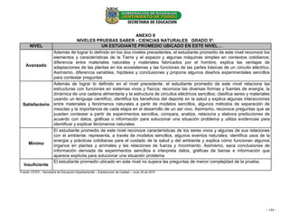 ANEXO 9
                             NIVELES PRUEBAS SABER - CIENCIAS NATURALES GRADO 5º.
    NIVEL                                 UN ESTUDIANTE PROMEDIO UBICADO EN ESTE NIVEL…
               Además de lograr lo definido en los dos niveles precedentes, el estudiante promedio de este nivel reconoce los
               elementos y características de la Tierra y el espacio y algunas máquinas simples en contextos cotidianos;
               diferencia entre materiales naturales y materiales fabricados por el hombre; explica las ventajas de
  Avanzado     adaptaciones de las plantas en los ecosistemas y las funciones de las partes básicas de un circuito eléctrico.
               Asimismo, diferencia variables, hipótesis y conclusiones y propone algunos diseños experimentales sencillos
               para contestar preguntas
               Además de lograr lo definido en el nivel precedente, el estudiante promedio de este nivel relaciona las
               estructuras con funciones en sistemas vivos y físicos; reconoce las diversas formas y fuentes de energía, la
               dinámica de una cadena alimentaria y la estructura de circuitos eléctricos sencillos; clasifica seres y materiales
               usando un lenguaje científico; identifica los beneficios del deporte en la salud y explica algunas interacciones
 Satisfactorio entre materiales y fenómenos naturales a partir de modelos sencillos, algunos métodos de separación de
               mezclas y la importancia de cada etapa en el desarrollo de un ser vivo. Asimismo, reconoce preguntas que se
               pueden contestar a partir de experimentos sencillos, compara, analiza, relaciona y elabora predicciones de
               acuerdo con datos, gráficas o información para solucionar una situación problema y utiliza evidencias para
               identificar y explicar fenómenos naturales.
               El estudiante promedio de este nivel reconoce características de los seres vivos y algunas de sus relaciones
               con el ambiente; representa, a través de modelos sencillos, algunos eventos naturales; identifica usos de la
               energía y prácticas cotidianas para el cuidado de la salud y del ambiente y explica cómo funcionan algunos
   Mínimo
               órganos en plantas y animales y las relaciones de fuerza y movimiento. Asimismo, saca conclusiones de
               información derivada de experimentos sencillos e interpreta datos, gráficas de barras e información que
               aparece explícita para solucionar una situación problema
               El estudiante promedio ubicado en este nivel no supera las preguntas de menor complejidad de la prueba.
 Insuficiente
Fuente: ICFES – Secretaria de Educación Departamental – Subdirección de Calidad – Junio 30 de 2010




                                                                                                                               - 144 -- 18 -
 