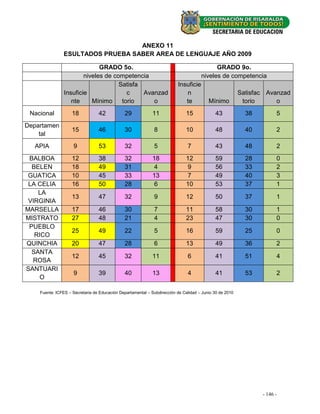 ANEXO 11
                ESULTADOS PRUEBA SABER AREA DE LENGUAJE AÑO 2009

                              GRADO 5o.                                                    GRADO 9o.
                        niveles de competencia                                       niveles de competencia
                                     Satisfa                             Insuficie
                Insuficie               c    Avanzad                        n                            Satisfac Avanzad
                   nte     Mínimo     torio     o                           te           Mínimo           torio      o
 Nacional           18           42           29            11                15            43             38          5
Departamen
                    15           46           30             8                10            48             40          2
    tal
  APIA               9           53           32             5                7             43             48          2
 BALBOA             12           38           32            18                12            59             28          0
  BELEN             18           49           31             4                9             56             33          2
 GUATICA            10           45           33            13                7             49             40          3
 LA CELIA           16           50           28             6                10            53             37          1
    LA
                    13           47           32             9                12            50             37          1
 VIRGINIA
MARSELLA            17           46           30             7                11            58             30          1
MISTRATO            27           48           21             4                23            47             30          0
 PUEBLO
                    25           49           22             5                16            59             25          0
   RICO
QUINCHIA            20           47           28             6                13            49             36          2
  SANTA
                    12           45           32            11                6             41             51          4
  ROSA
SANTUARI
                     9           39           40            13                4             41             53          2
    O

    Fuente: ICFES – Secretaria de Educación Departamental – Subdirección de Calidad – Junio 30 de 2010




                                                                                                                --146 --
                                                                                                                   14
 