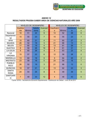ANEXO 12
       RESULTADOS PRUEBA SABER AREA DE CIENCIAS NATURALES AÑO 2009

                   NIVELES DE DESEMPEÑO                                  NIVELES DE DESEMPEÑO
              Insuficie        Satisfa Avanzad                   Insuficient        Satisfactor Avanzad
                 nte    Mínimo ctorio     o                           e      Mínimo     io         o
 Nacional        18       51     22       9                          14        52       28         6
Departamen
                 15          55          23           7               15           55           23             7
    tal
   APIA          15          60          21           4               11           60           27             3
 BALBOA          26          52          19           3               21           66           13             0
  BELEN          17          60          19           4               13           61           26             1
 GUATICA         8           50          26           16               8           61           31             1
 LA CELIA        9           60          26           4                9           63           23             4
    LA
                 15          57          22           6               12           58           28             2
 VIRGINIA
MARSELLA         13          60          19           9                9           64           25             2
MISTRATO         23          58          16           5               25           59           16             1
 PUEBLO
                 26          52          19           3               21           66           13             0
   RICO
QUINCHIA         18          57          21           4               13           62           23             3
  SANTA
                 24          54          25           8               6            49           39             5
  ROSA
SANTUARI
                  7          49          33           12              4            48           43             6
     O
      Fuente: ICFES – Secretaria de Educación Departamental – Subdirección de Calidad – Junio 30 de 2010




                                                                                                           - 147-
                                                                                                           - 15 -
 