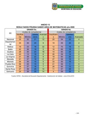 ANEXO 13
               RESULTADOS PRUEBA SABER AREA DE MATEMATICAS año 2009
                             GRADO 5o.                              GRADO 9o.
                       niveles de competencia                 niveles de competencia
    EE
               Insuficie            Satisfa Avanzad Insuficient           Satisfact
                  nte     Mínimo ctorio        o        e        Mínimo     orio    Avanzado
  Nacional        35         32       21      12        20         54        22        4
Departamen
                  35          36          20           9               19           59          20               2
     tal
   Balboa         19          33          16           32              12           70          19               0
   Belén          42          36          18            5              16           66          18               1
  Guática         29          30          23           18              14           60          24               2
  La Celia        43          13          18            6              26           59          14               0
 La Virginia      31          38          22            9              18           60          20               2
  Marsella        41          37          16            6              27           58          15               0
  Mistrató        54          30          10            5              33           50          16               1
Pueblo Rico       56          25          15            5              41           56           3               0
  Quinchía        38          37          18            7              26           60          13               2
Santa Rosa        27          39          25           10              11           57          29               3
 Santuario        24          38          25           14              4            59          30               6

       Fuente: ICFES – Secretaria de Educación Departamental – Subdirección de Calidad – Junio 30 de 2010




                                                                                                            --148-
                                                                                                               16 -
 